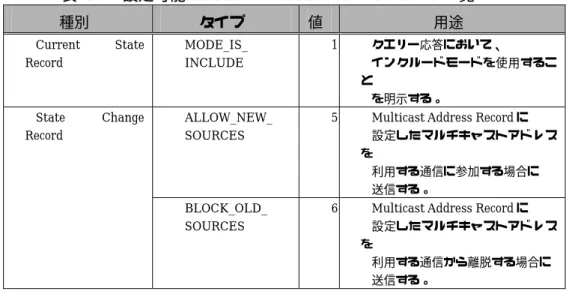 表 4.1 に設定可能な Multicast Address Record タイプの一覧を示します。なお、この値以 外を設定した場合、動作を保証しません。 