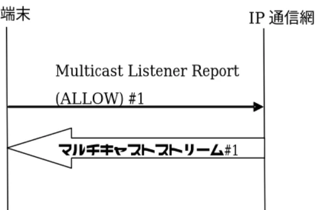 図 4.1  マルチキャスト受信開始シーケンス例