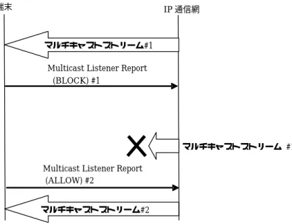 図 4.3  チャネル切り替えシーケンス例