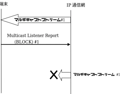 図 4.4 マルチキャスト受信停止シーケンス例   