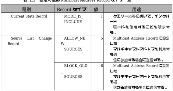 表 2.3  設定可能な Multicast Address Record タイプ一覧を示します。なお、この値以外を設定した場合、動作を 保証しません。 