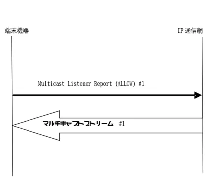図 2-2 マルチキャスト受信開始シーケンス例  IP 通信網 
