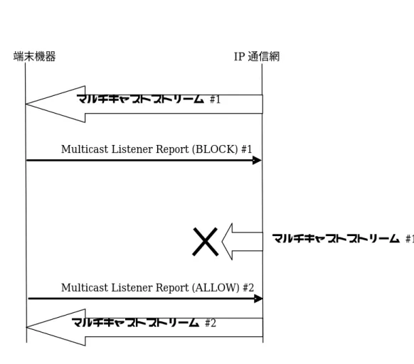 図 2-4 チャネル切り替えシーケンス例 
