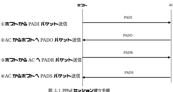 図 3.1 PPPoE セッション確立手順 