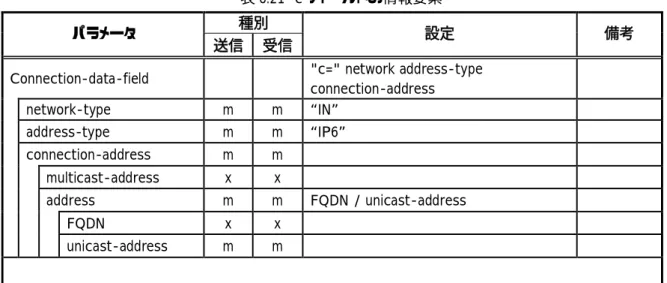 表 6.21  c フィールドの情報要素  パラメータ  種別 
