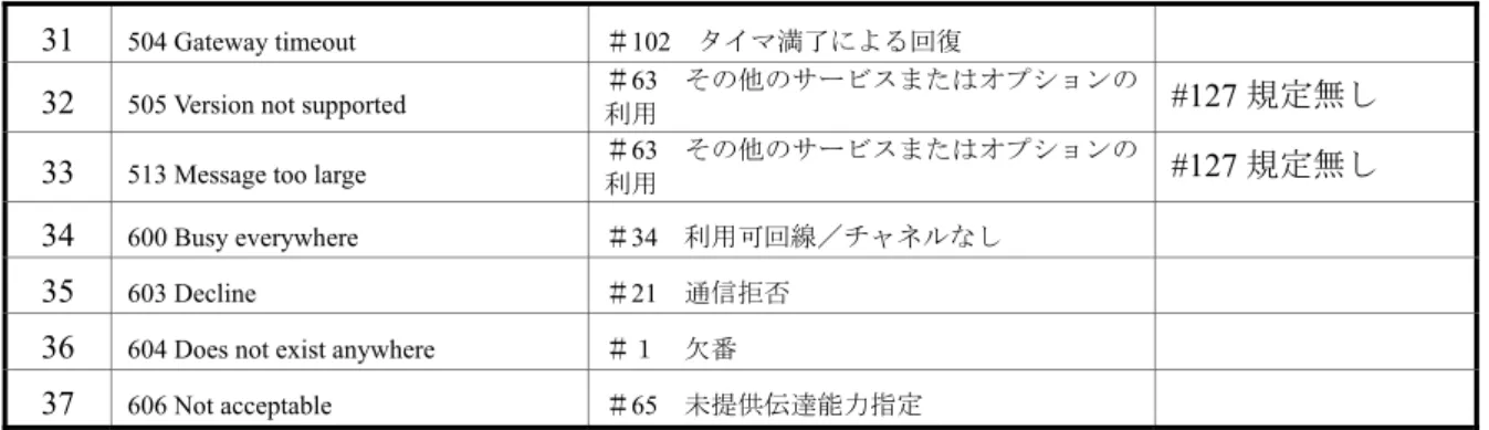 表  3-2 ／JJ-22.02 ISDN＜私設網＞SIP→JS-11572 レスポンス値のマッピング(2/2) 
