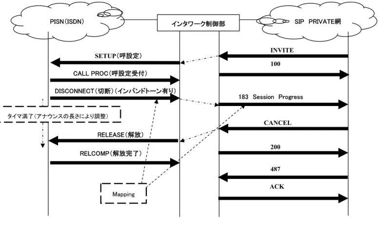 図  3-16／JJ-22.02 準正常シーケンス  エラーレスポンス  シーケンス  例 3     408（タイマ満了）   SETUP（呼設定） INVITE 100 183  Session  Progress   SETUP（呼設定） INVITE 100CALL PROC（呼設定受付） DISCONNECT（切断）（インバンドトーン有り）  RELEASE（解放） RELCOMP（解放完了） 200487ACKMapping  SIP  PRIVATE網 インタワーク制御部PISN（ISDN） 