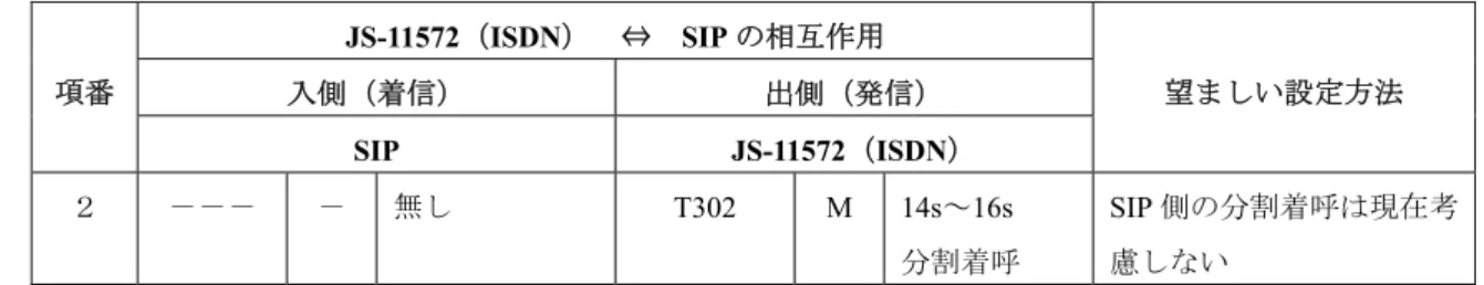 表  4-2／JJ-22.02  タイマ(入側(SIP)、出側（JS-11572）)  JS-11572（ISDN）  ⇔  SIP の相互作用  入側（着信） 出側（発信）項番 SIP  JS-11572（ISDN）  望ましい設定方法 ２  －－－  － 無し  T302  M 14s～16s  分割着呼  SIP 側の分割着呼は現在考慮しない  SETUP（呼設定）  INVITE  SIP  PRIVATE網  CALL PROC（呼設定受付） SETUP  ACK（呼設定確認） INFO（付加情報