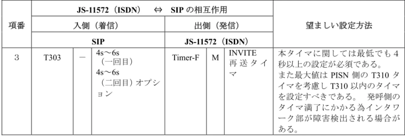 表  4-3／JJ-22.02  タイマ満了(入側(SIP)、出側（JS-11572）)  JS-11572（ISDN）  ⇔  SIP の相互作用  入側（着信） 出側（発信） 項番  SIP  JS-11572（ISDN）  望ましい設定方法  ３ T303  －  4s～6s  （一回目）  4s～6s  （二回目）オプシ ョン Timer-F M INVITE  再 送 タ イマ 本タイマに関しては最低でも４秒以上の設定が必須である。 また最大値は PISN 側の T310 タイマを考慮しT310 