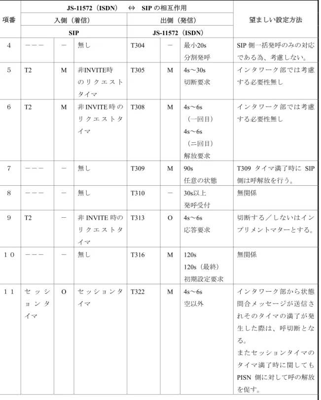 表  4-4／JJ-22.02  タイマ(JS-11572（ISDN）  ⇔  SIP の相互作用)  JS-11572（ISDN）  ⇔  SIP の相互作用  入側（着信） 出側（発信）項番 SIP  JS-11572（ISDN）  望ましい設定方法 ４  －－－  － 無し T304 － 最小20s  分割発呼  SIP 側一括発呼のみの対応である為、考慮しない。  ５  T2  M 非INVITE時  の リ ク エ ス ト タイマ  T305  M 4s～30s  切断要求  インタワーク部では考