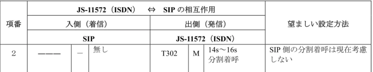 表  4-6／JJ-22.02  タイマ分割着呼(入側（SIP）、出側（JS-11572）)  JS-11572（ISDN）  ⇔  SIP の相互作用  入側（着信） 出側（発信）項番 SIP  JS-11572（ISDN）  望ましい設定方法 ２  ―――  － 無し T302  M 14s～16s  分割着呼  SIP 側の分割着呼は現在考慮しない  表  4-7／JJ-22.02  タイマ満了(入側（SIP）、出側（JS-11572）T303）  JS-11572（ISDN）  ⇔  SIP の相互