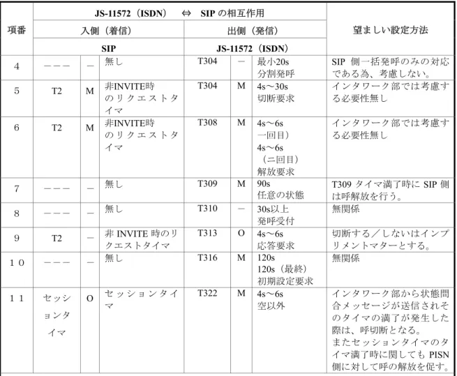 表  4-8／JJ-22.02 JS-11572（ISDN）  ⇔  SIP の相互作用  JS-11572（ISDN）  ⇔  SIP の相互作用  入側（着信） 出側（発信）項番 SIP  JS-11572（ISDN）  望ましい設定方法 ４ －－－ －   無し  T304  － 最小20s  分割発呼 SIP 側一括発呼のみの対応である為、考慮しない。 ５  T2  M 非 INVITE時  の リ ク エ ス ト タ イマ T304 M 4s～30s  切断要求 インタワーク部では考慮する必要性無