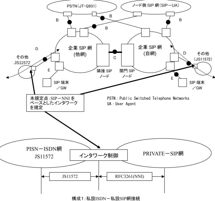 図  2-1 ／JJ-22.02  SIP 接続のアーキテクチャ 