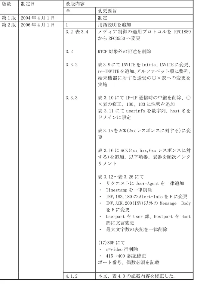 表 3.9 にて INVITE を Initial INVITE に変更、