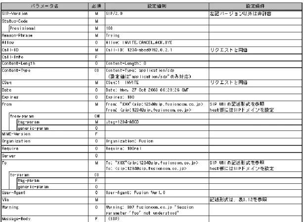 表 3.20  100 Trying レスポンスのパラメータ構成 