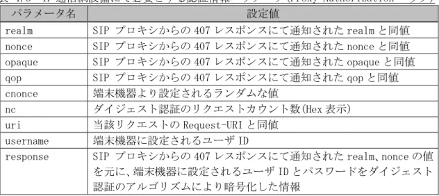 表 4.5 に、SIP プロキシが端末機器に対して送信する 407 Proxy Authentication  Required レスポンスの Proxy-Authenticate ヘッダに設定される認証パラメータを示しま す。 