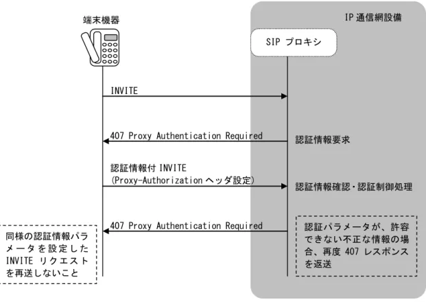 図 4.7  発信時の認証失敗シーケンス INVITE 