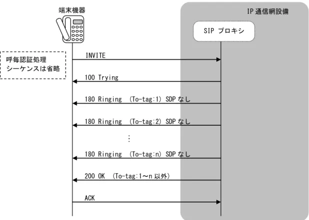 図 4.17  応答信号シーケンス例(信号パターン 1'の場合)  図 4.18  応答信号シーケンス例(信号パターン 2 の場合) INVITE 100 Trying 180 Ringing  (To-tag:1)  IP 通信網設備 端末機器 ACK 200 OK  (To-tag:1) 180 Ringing  (To-tag:1) 180 Ringing  (To-tag:1) SIP プロキシ 呼毎認証処理 シーケンスは省略 ： ： INVITE 100 Trying 180 Ringing  (
