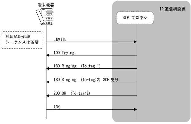 図 4.19  応答信号シーケンス例(信号パターン 3 の場合)  図 4.20  応答信号シーケンス例(信号パターン 4 の場合) INVITE 100 Trying 180 Ringing  (To-tag:1)  IP 通信網設備 端末機器 ACK 200 OK  (To-tag:2) 180 Ringing  (To-tag:2) SDP あり SIP プロキシ 呼毎認証処理 シーケンスは省略 INVITE 100 Trying 200 OK IP 通信網設備 端末機器 ACK SIP プロキシ 呼