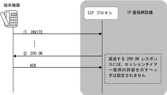 図 4.33 セッションタイマー機能要求時の発信における呼制御シーケンス ①  INVITE SIP プロキシ IP 通信網設備 端末機器  返送する 200 OK レスポンスには、セッションタイマー使用の許容を示すヘッダは設定されません ACK ②  200 OK  ①  INVITE(認証ヘッダ省略) 