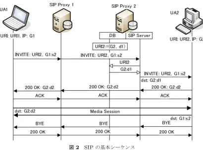 図 1 端末情報の登録シーケンス