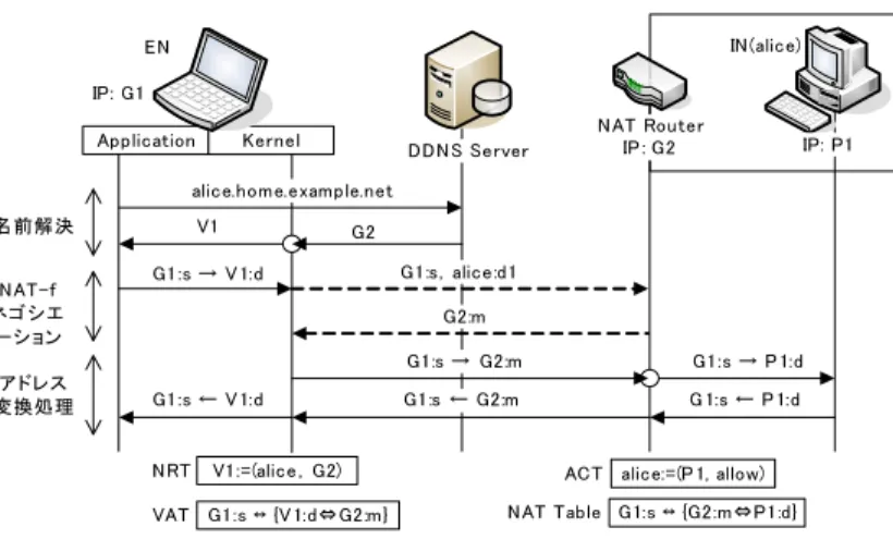 図 3 にシステムの構成と初期設定情報を示す．外部ノード EN （ External Node ）と NAT ルータには NAT-f 機能が実装されており，内部ノード IN （ Internal Node ）及び DDNS