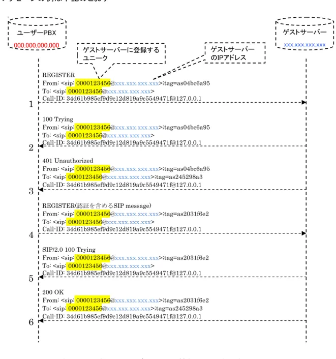 図 6:  ゲストサーバーへユーザーPBX の情報を登録する時の SIP message