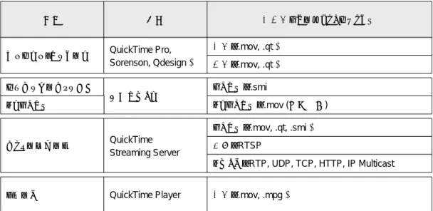 表 5： QuickTime のソフトウェア一覧 キャプチャ・エンコーダ QuickTime Pro,  Sorenson, Qdesign 他 入力： .mov, .qt 他 出力： .mov, .qt 他目的名称 入出力フォーマット、プロトコル ストリームサーバ QuickTime Streaming Server 制御： RTSP メディア： RTP, UDP, TCP, HTTP, IP Multicast