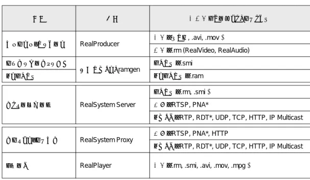 表 2： RealSystem のソフトウェア一覧