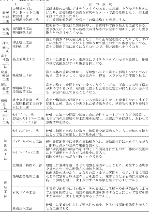 表 4-9-4  軟弱地盤対策工法  工       法 工 法 の 説 明 表層  処理  工法  表層排水工法 サン マット工法 敷設材工法 表層混合処理工法  基礎地盤の表面にジ テキスタイルあるい 鉄 、そ を敷き広げた、基礎地盤の表面を石やセメント混合処理した、排水溝を設け改良したし 、軟弱地盤処理工や盛土工の機械施工を容易にする 置換  工法  掘削置換工法 強制置換工法  軟弱層の一部又 全部を除却し、良質材料 置き換える工法 ある置き換えによせ断抵付さ安全率増加し、沈 も置き換えた分け小さく