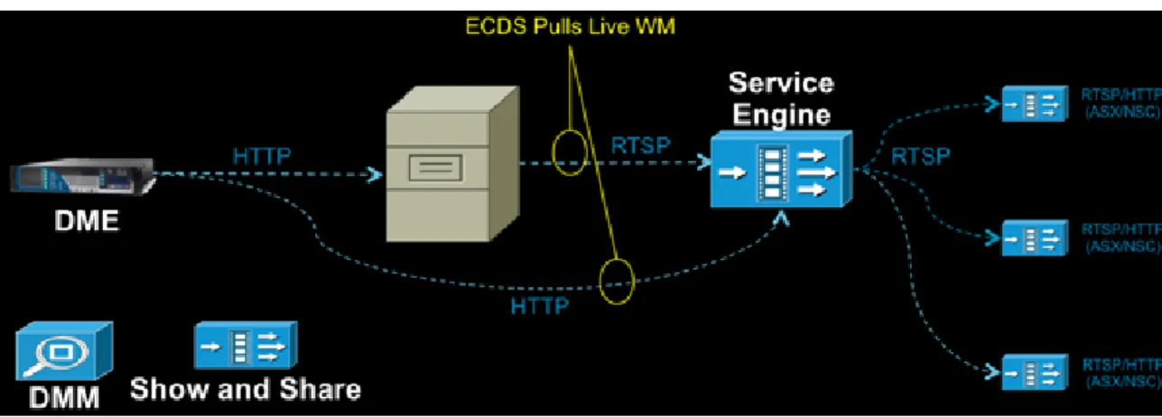図 13 ECDS  と  Cisco Show and Share  の  Windows Media  ライブの統合
