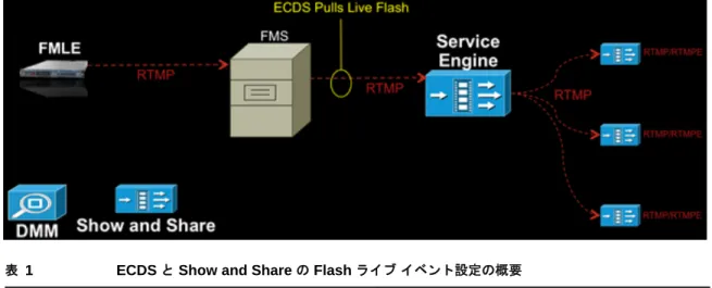 表 1 ECDS  と  Show and Share  の  Flash  ライブ イベント設定の概要