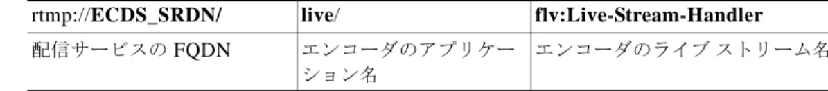 図 5 Show and Share  のライブ イベント設定の例