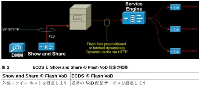 図 7 ECDS  と  Cisco Show and Share  の  Flash VoD  の統合