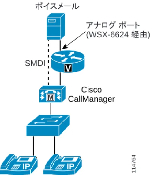 図 12-1 では、Cisco Unified CallManager 内の CMI サービスを介して SMDI を使用する方法を示して います。