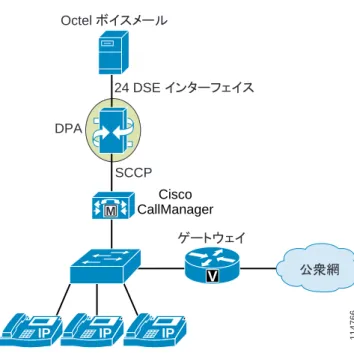 図 12-3 では、Octel ボイスメール システムを Cisco Unified CallManager と統合している DPA を示し ています。