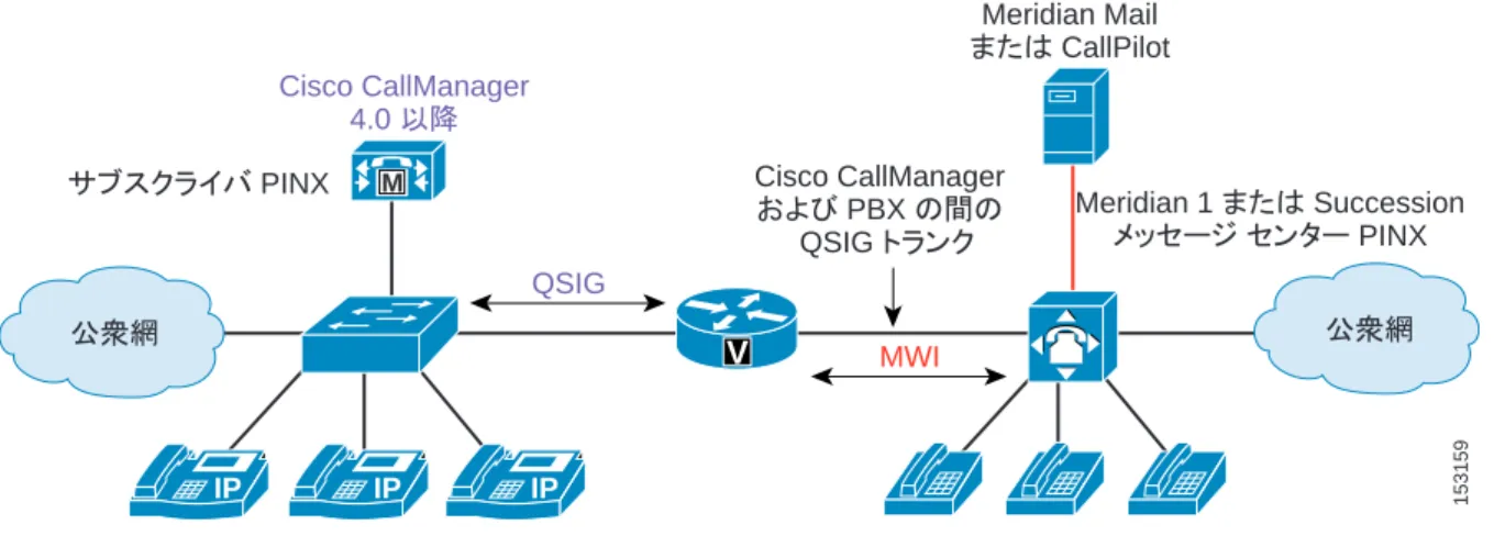 図 12-7 Meridian Mail または CallPilot による Nortel M1 の集中型ボイスメール