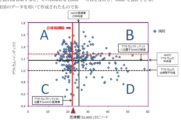 図 3　Pay for Value を活用した診療報酬の決め方（ある EDRG における事例）