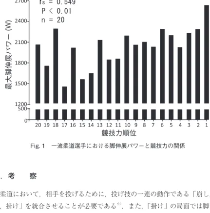 Fig. 1 一流柔道選手における脚伸展パワーと競技力の関係 Ⅳ．考 察 柔道において，相手を投げるために，投げ技の一連の動作である「崩し，作 り，掛け」を統合させることが必要である ９) ．また，「掛け」の局面では脚部を 素速く伸展する動作がみられる ３) ．このことからも，筆者は，柔道においても 実際の投げ技を施す際には，脚伸展パワーは技の成否を左右する可能性がある と考えている．さらに，相手の攻撃に対して自らの姿勢やバランスを保ち，投 げられないことも必要であり，相手の技に対して素速く反応し姿勢を維持