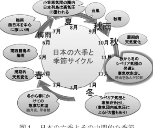 図 日本の六季とその中間的な季節 （佐藤・加藤 ( )の報告書より引用）。 このようなことから，音楽に表現されたものとその背景にある気象・気候を相互にみていくことによって，音楽の表面に顕著に表れているものだけからでは見えてこないような要素へ目を向け，そこから音楽理解のきっかけを得ることができるのではないかと考える。これらは，音楽作品により近づくための手だての一つになるといえよう。また一方で，音楽に表現された季節や気候現象をみることを通して，気象現象そのものへの興味の拡大や捉え方の深まりも期待されると考える。