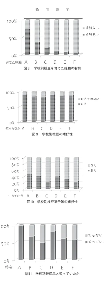 図 学校別枝豆を育てた経験の有無