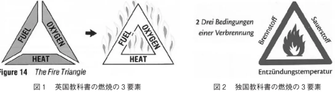 図 独国教科書の燃焼の 要素