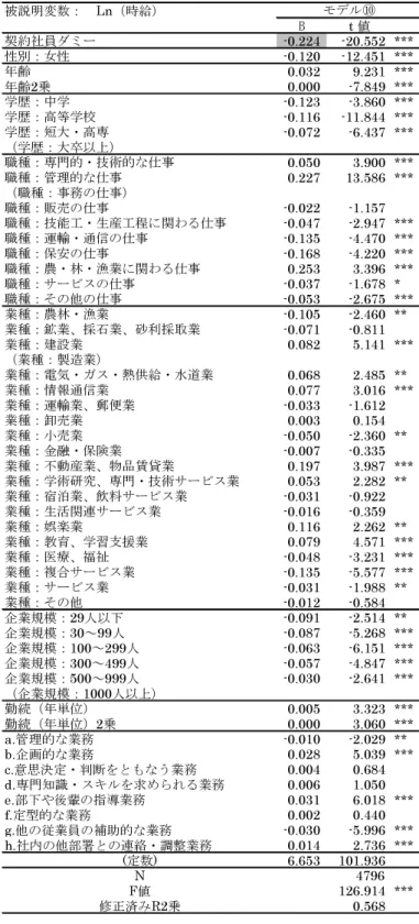 図表 4-2-1  正社員と契約社員の賃金格差（OLS）（続き）  被説明変数：　Ln（時給） B t  値 契約社員ダミー -0.224 -20.552 *** 性別：女性 -0.120 -12.451 *** 年齢 0.032 9.231 *** 年齢2乗 0.000 -7.849 *** 学歴：中学 -0.123 -3.860 *** 学歴：高等学校 -0.116 -11.844 *** 学歴：短大・高専 -0.072 -6.437 *** （学歴：大卒以上） 職種：専門的・技術的な仕事 0.050 