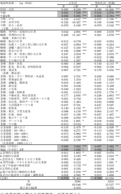 図表 4-2-2  正社員と契約社員の賃金関数（OLS）  被説明変数：　Ln（時給） B t 値 B t 値 性別：女性 -0.095 -8.238 *** -0.180 -10.266 *** 年齢 0.035 7.599 *** 0.016 2.976 *** 年齢2乗 0.000 -5.985 *** 0.000 -2.764 *** 学歴：中学 -0.199 -4.247 *** -0.073 -1.790 * 学歴：高等学校 -0.120 -10.427 *** -0.106 -5.646 **
