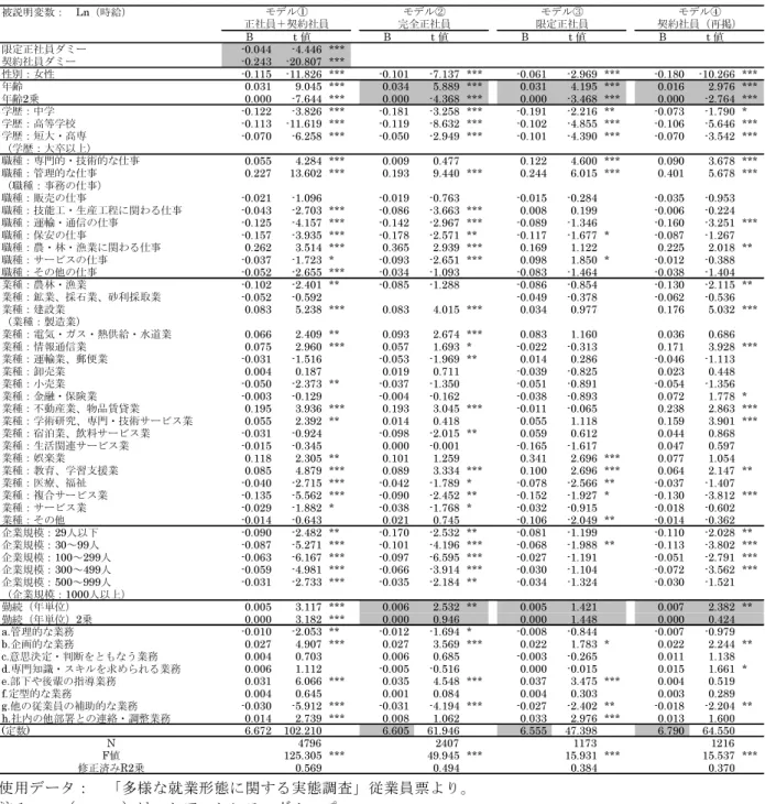 図表 4-2-4  正社員（完全正社員・限定正社員）と契約社員の賃金関数（OLS）  被説明変数：　Ln（時給） B t  値 B t  値 B t  値 B t  値 限定正社員ダミー -0.044 -4.446 *** 契約社員ダミー -0.243 -20.807 *** 性別：女性 -0.115 -11.826 *** -0.101 -7.137 *** -0.061 -2.969 *** -0.180 -10.266 *** 年齢 0.031 9.045 *** 0.034 5.889 *** 0.