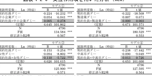 図表 4-2-6  交互作用項を用いた分析（OLS）  被説明変数：　Ln（時給） B t 値 被説明変数：　Ln（時給） B t 値 契約社員ダミー -0.224 -16.232 *** 契約社員ダミー -0.222 -18.568 *** 中小企業ダミー -0.054 -6.041 *** 製造業ダミー -0.007 -0.671 契約社員×中小企業ダミー 0.005 0.278 契約社員×製造業ダミー 0.000 0.003 (定数) 6.645 101.862 (定数) 6.671 101.571 