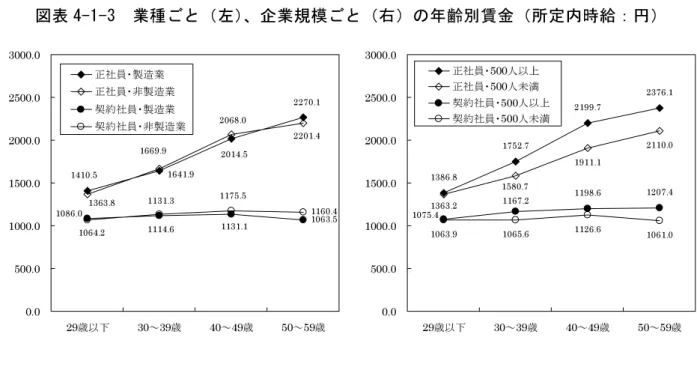 図表 4-1-3  業種ごと（左）、企業規模ごと（右）の年齢別賃金（所定内時給：円）  1063.51160.41410.51641.92014.52270.11363.81669.92068.02201.41086.0 1114.6 1131.1 1064.2 1131.3 1175.5 0.0500.01000.01500.02000.02500.03000.0 29歳以下 30～39歳 40～49歳 50～59歳正社員・製造業正社員・非製造業契約社員・製造業契約社員・非製造業 1386.8 1752.