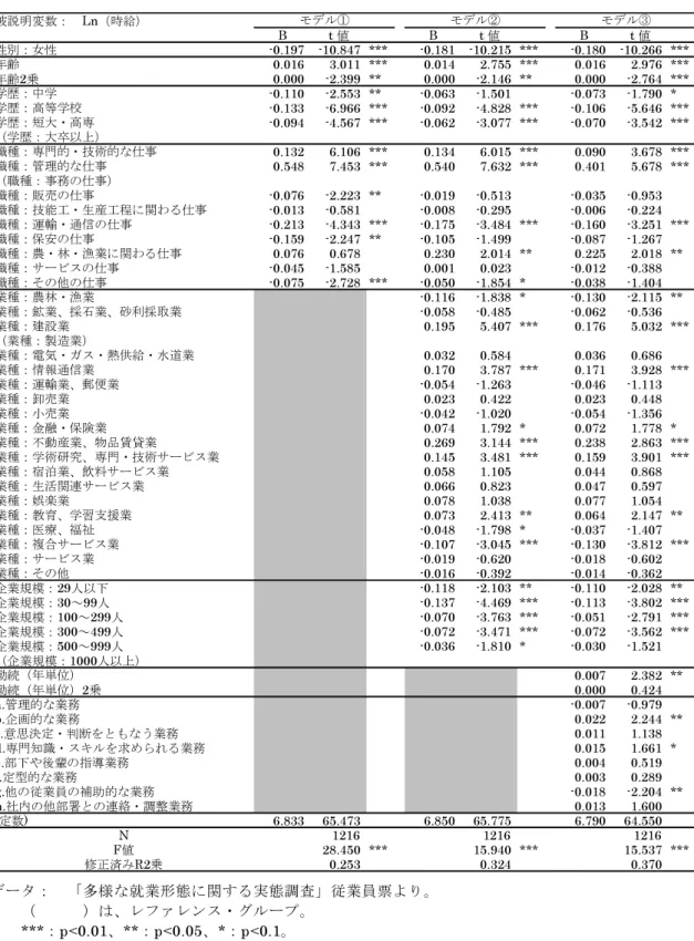 図表 4-1-4  契約社員の賃金関数（OLS）  被説明変数：　Ln（時給） B t  値 B t  値 B t  値 性別：女性 -0.197 -10.847 *** -0.181 -10.215 *** -0.180 -10.266 *** 年齢 0.016 3.011 *** 0.014 2.755 *** 0.016 2.976 *** 年齢2乗 0.000 -2.399 ** 0.000 -2.146 ** 0.000 -2.764 *** 学歴：中学 -0.110 -2.553 ** -0.0