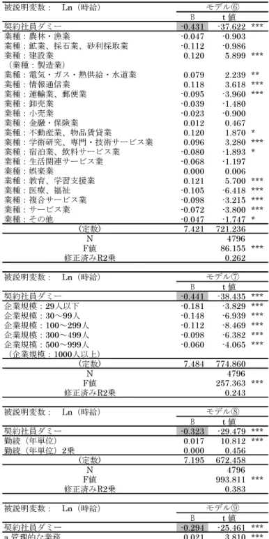 図表 4-2-1  正社員と契約社員の賃金格差（OLS）（続き）  被説明変数：　Ln（時給） B t 値 契約社員ダミー -0.431 -37.622 *** 業種：農林・漁業 -0.047 -0.903 業種：鉱業、採石業、砂利採取業 -0.112 -0.986 業種：建設業 0.120 5.899 *** （業種：製造業） 業種：電気・ガス・熱供給・水道業 0.079 2.239 ** 業種：情報通信業 0.118 3.618 *** 業種：運輸業、郵便業 -0.095 -3.960 *** 業種：卸
