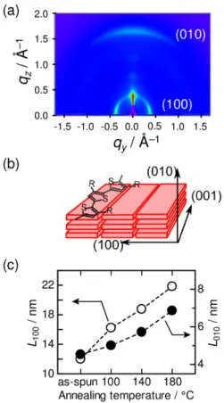 Figure 8.    (a) GIWAXS 二次元散 乱プロファイル。 (b) P3HT の結 晶配向。 (c)  P3HT 結晶サイズの 熱アニール依存性。 Figure  9
